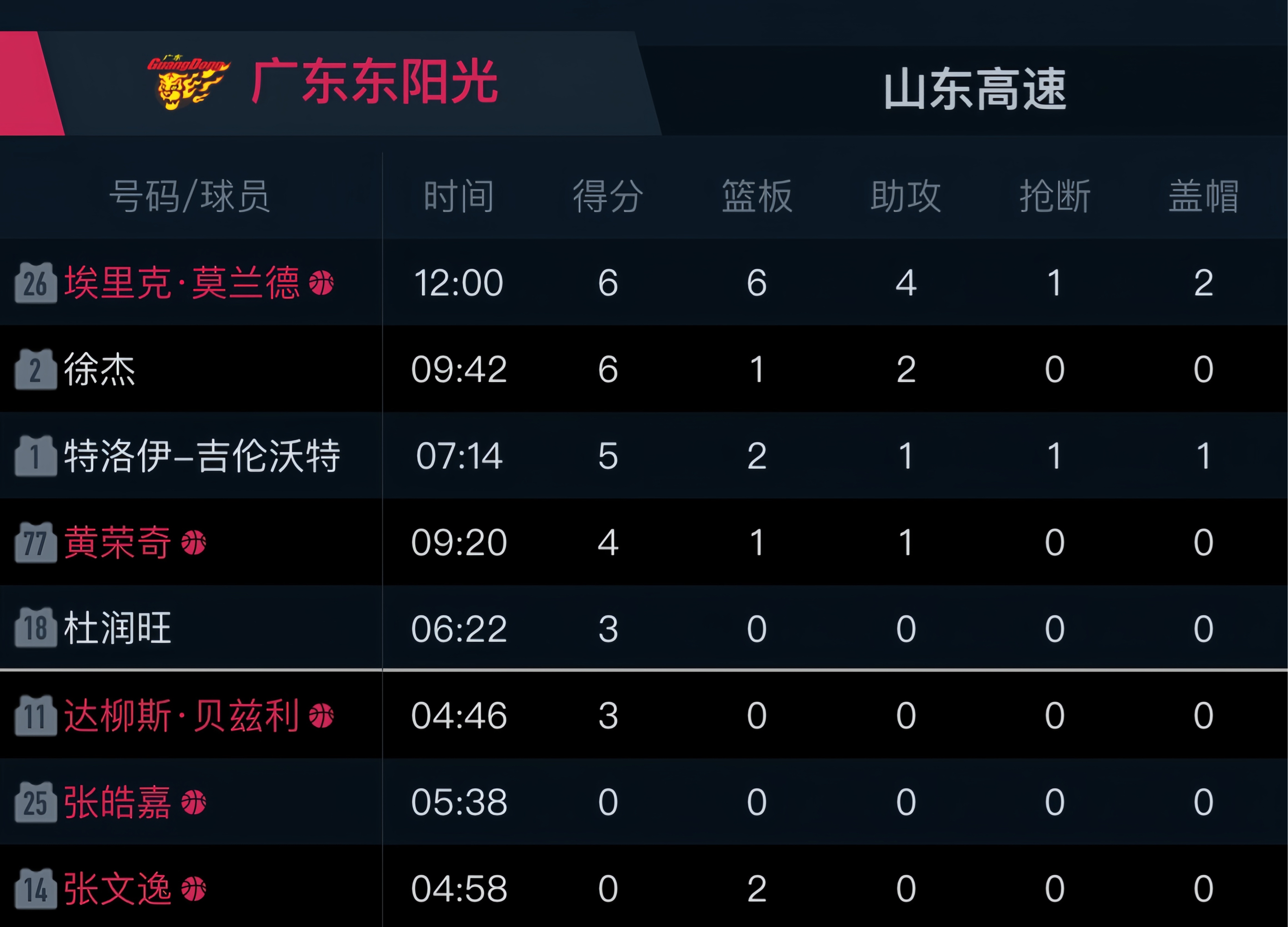 广东队在CBA季后赛中打出三杀,被誉为教练席炸锅 广东队在CBA季后赛中打出三杀,被誉为教练席炸锅