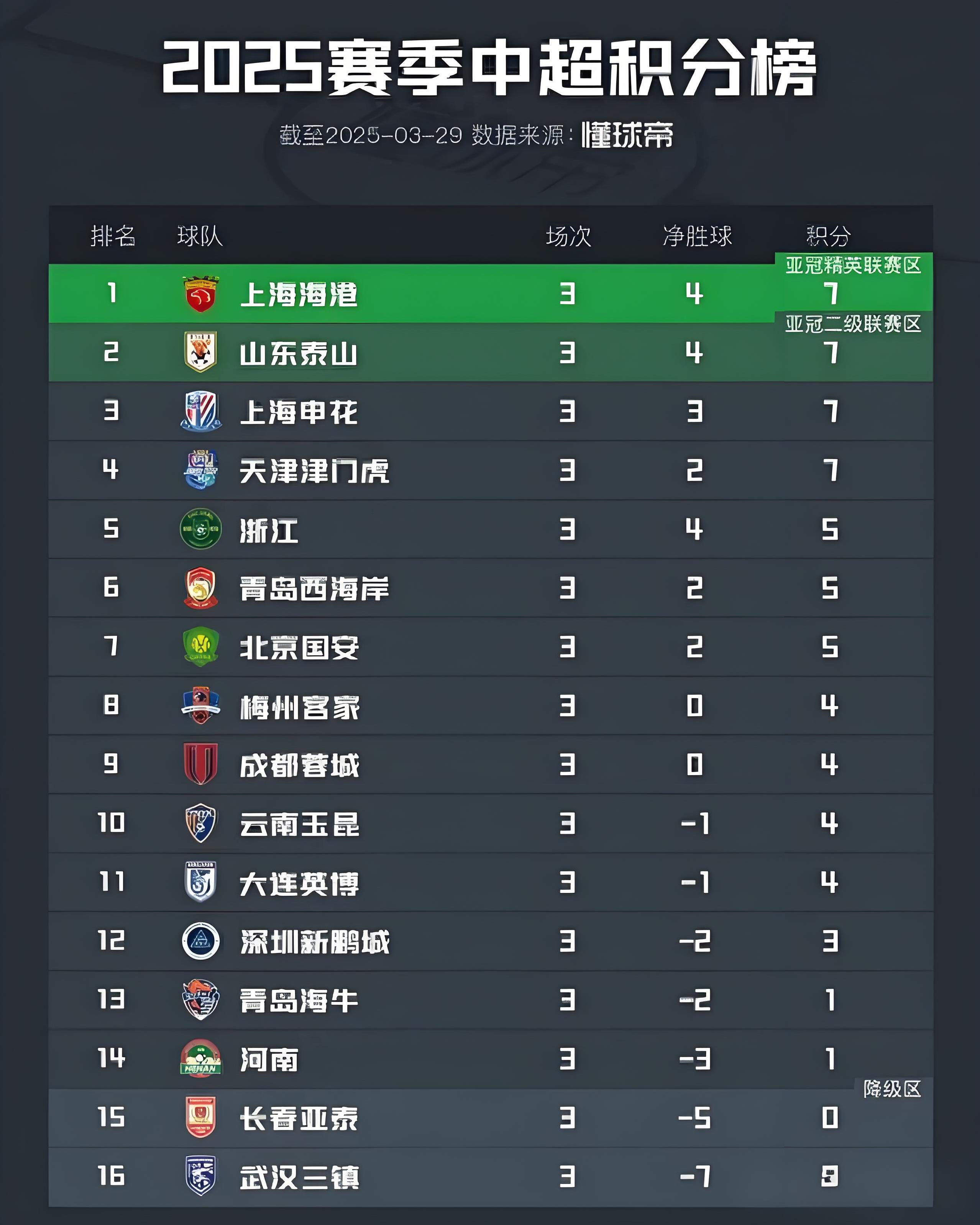 大连一方主场战平山东泰山,积分持平 大连一方主场战平山东泰山,积分持平