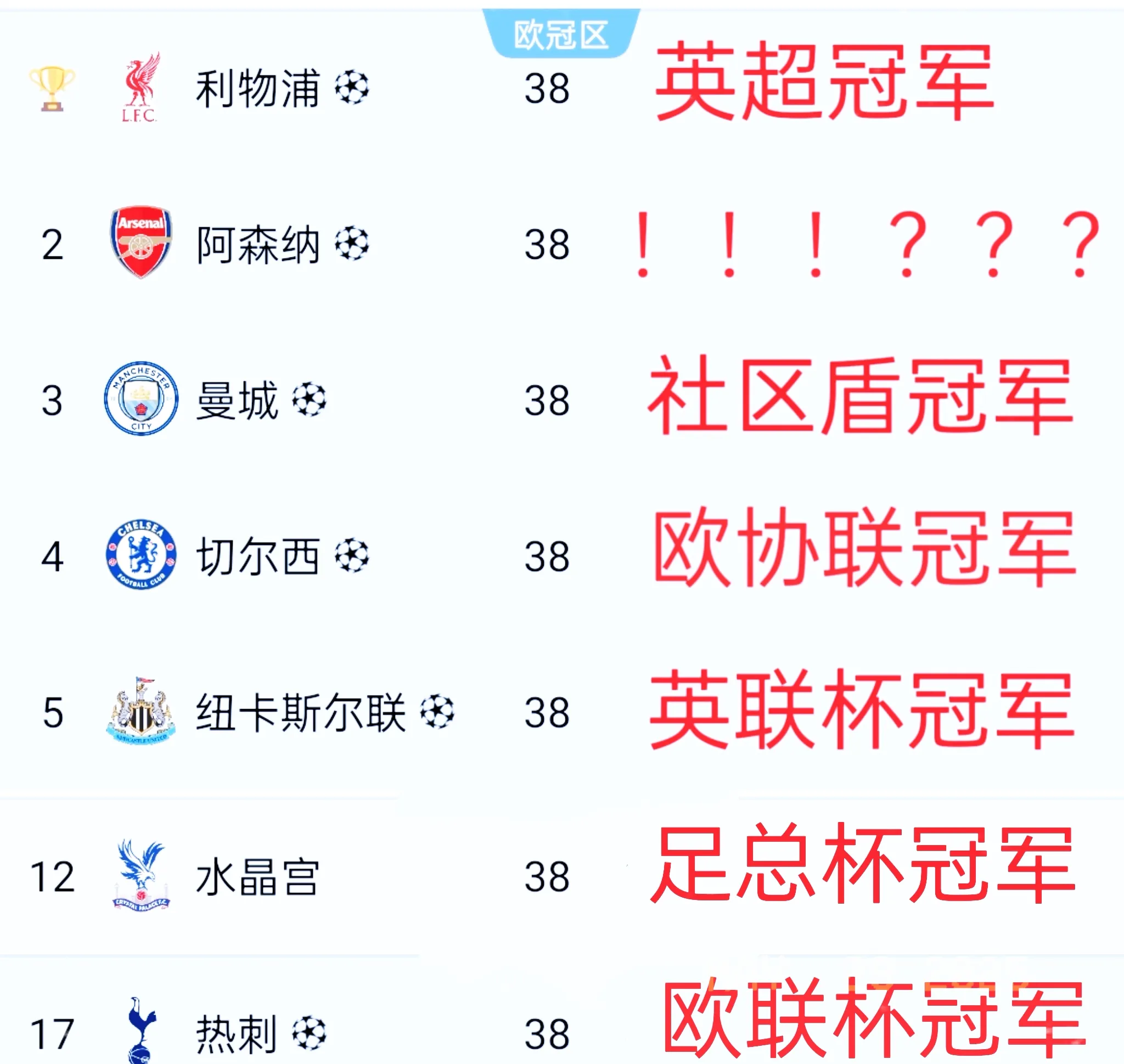 利物浦客场大胜,继续领先积分榜! 利物浦客场大胜,继续领先积分榜!